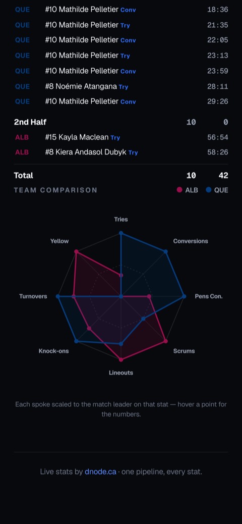 The full scoring summary and a team comparison radar across eight measures.