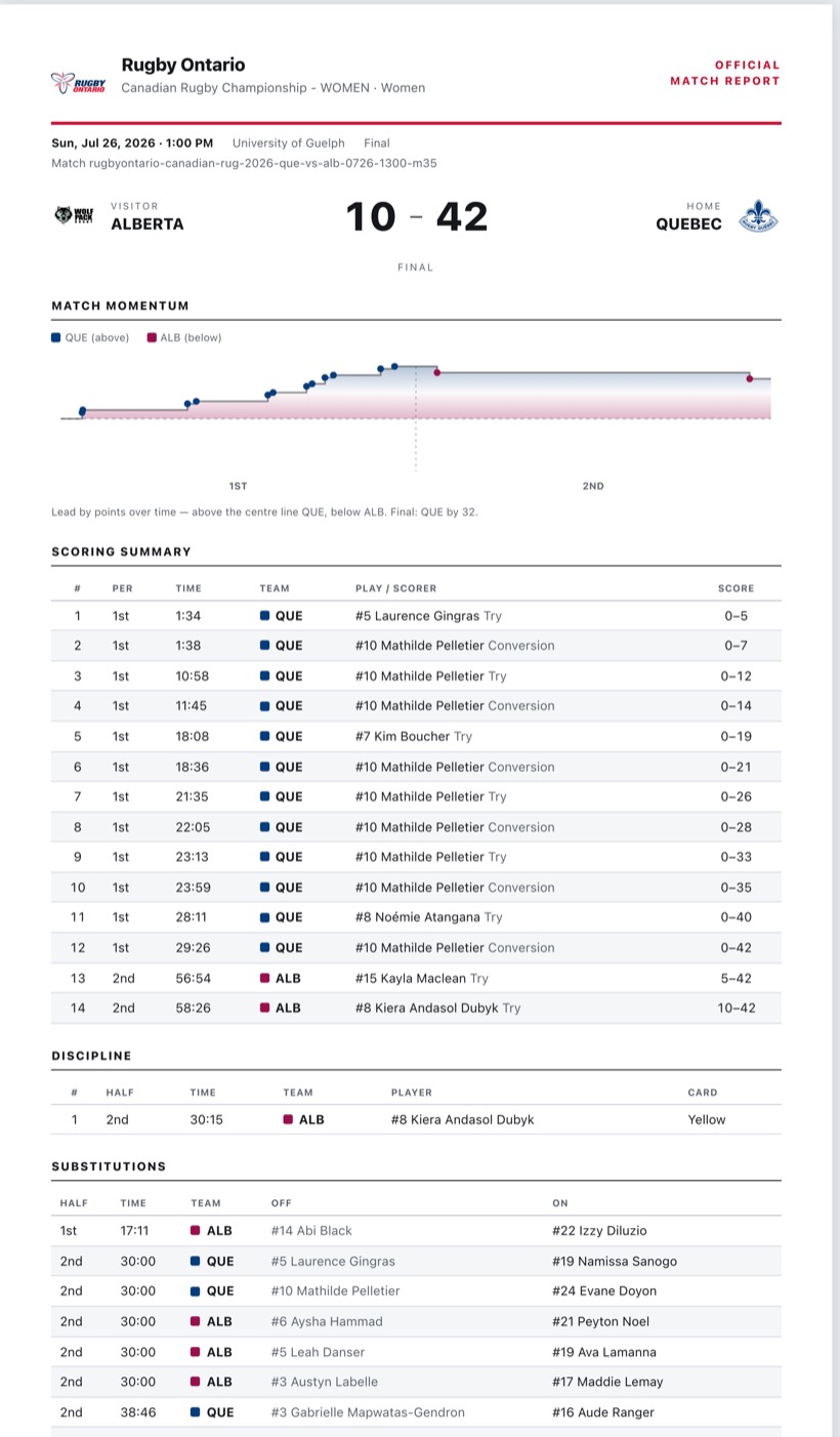 The official match report on headed paper: Rugby Ontario branding, the final score, a momentum chart, the full scoring summary, discipline and substitutions.